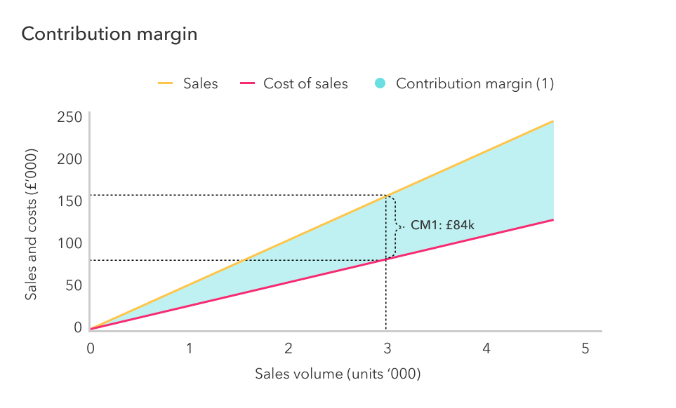 what-is-contribution-margin-flinder-smart-finance-functions